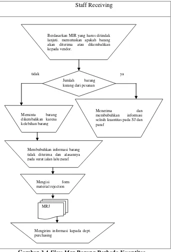 Gambar 3.4 Flow Map Barang Berbeda Kuantitas 