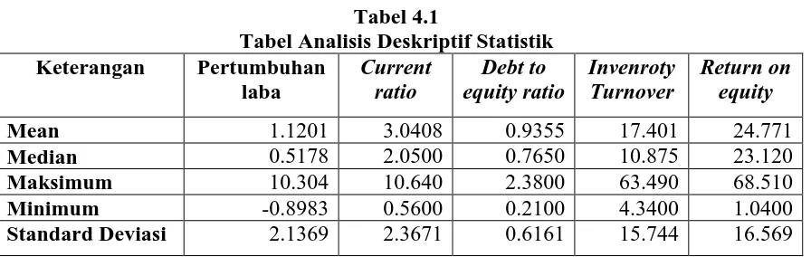 Tabel 4.1 Tabel Analisis Deskriptif Statistik 