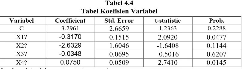 Tabel 4.4 Tabel Koefisien Variabel 