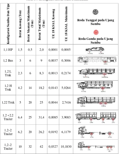 Tabel 3.4 Konfigurasi Beban Sumbu Kendaraan