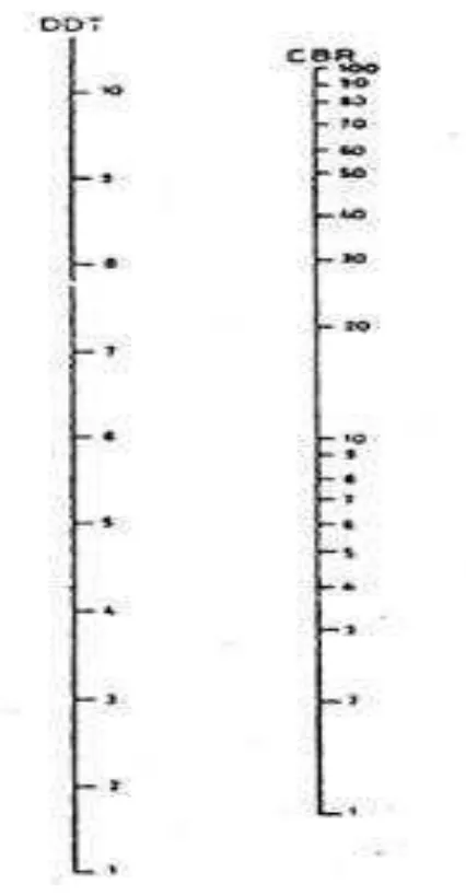 Gambar 3.1 Nomogram Korelasi Antara CBR dan DDT