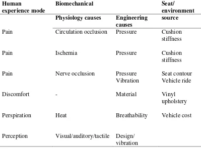 Table 1: Causes of seating discomfort (7). 