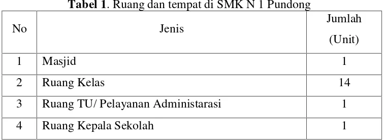 Tabel 1. Ruang dan tempat di SMK N 1 Pundong