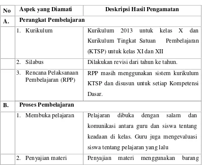 Tabel 3 Observasi PPL