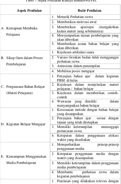 Tabel 7 Aspek Penilaian Kinerja Mahasiswa PPL