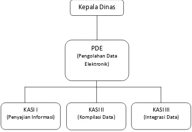 Gambar 1.4 Struktur Divisi Pengolahan Data Elektronik Diskominfo 