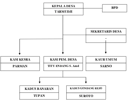 Gambar 2.3 Struktur Organisasi Desa Keningar Kecamatan Dukun Kabupaten 
