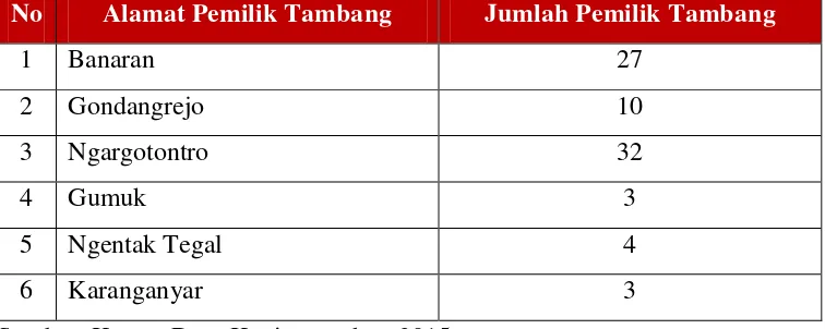 Tabel 3.2 Jumlah Pemilik Lahan Paska Tambang Golongan C Desa Keningar Kecamatan Dukun 