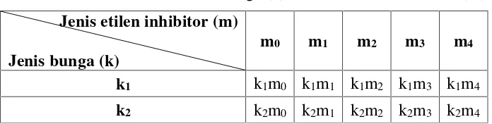 Tabel 2. Perlakuan antara Jenis bunga (k) dan Jenis inhibitor etilen (m)