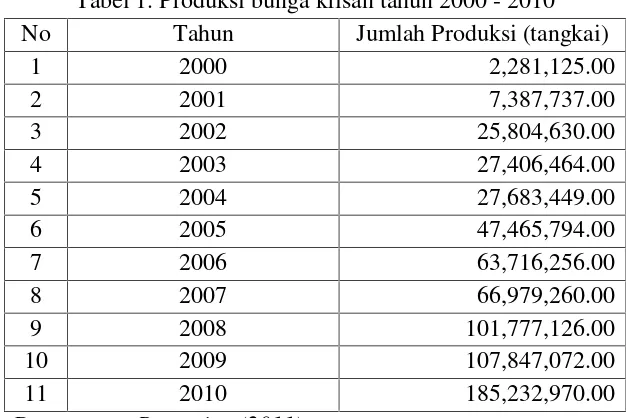 Tabel 1. Produksi bunga krisan tahun 2000 - 2010