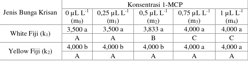 Tabel 6. Derajat Warna Bunga Krisan ‘White Fiji’ dan Krisan ‘Yellow Fiji’