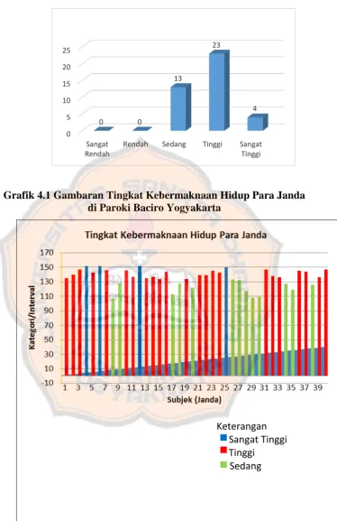 Grafik 4.1 Gambaran Tingkat Kebermaknaan Hidup Para Janda di Paroki Baciro Yogyakarta 