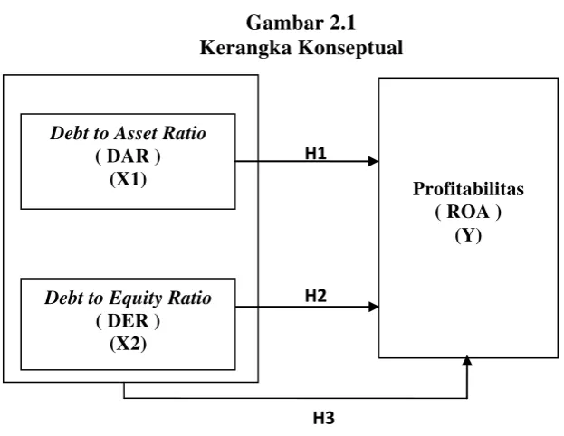 Gambar 2.1 Kerangka Konseptual 