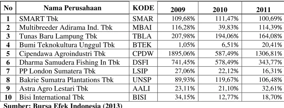 Tabel 4.4 Pertumbuhan ROA 