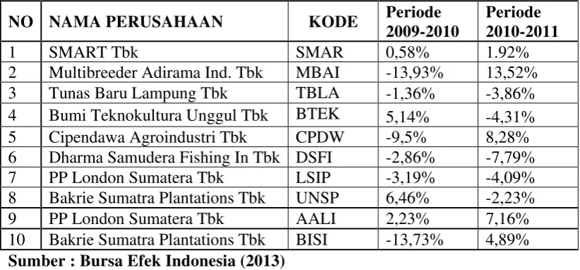 Tabel 4.5 Pertumbuhan DAR 
