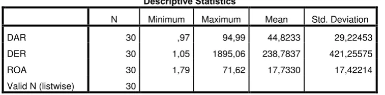 Tabel 4.7  Statistik Deskriptif 