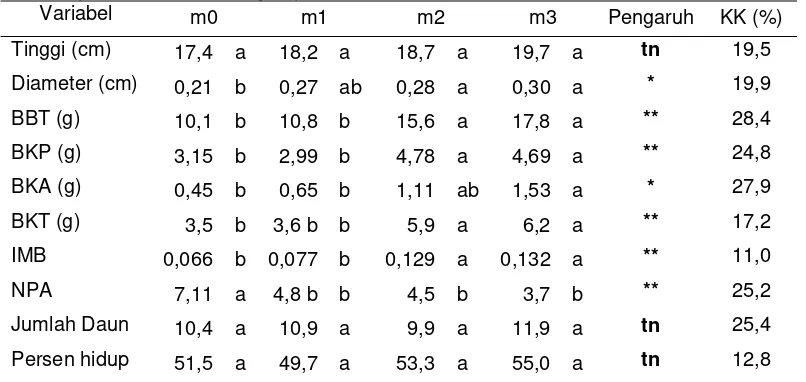 Tabel 4. Rekapitulasi analisis keragaman pengaruh inokulasi FMA terhadap kualitas pertumbuhan stek jati pada umur 4 bulan