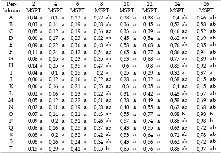 Tabel 4. Pengaruh Kombinasi Media Tanam dan Konsentrasi Pupuk Daun terhadap Pertambahan Lebar (cm) Tanaman Anggrek Dendrobium sp