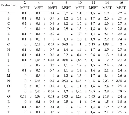 Tabel 5. Pengaruh Kombinasi Media Tanam dan Konsentrasi Pupuk Daun terhadap Pertambahan Jumlah Daun (helai) Tanaman Anggrek Dendrobium sp