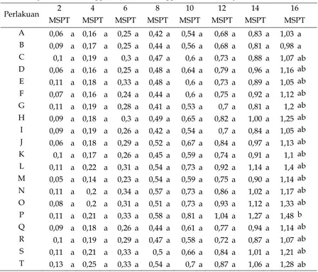 Tabel 2. Pengaruh kombinasi media tanam dan konsentrasi pupuk daun terhadap pertambahan tinggi (cm) tanaman anggrek Dendrobium sp
