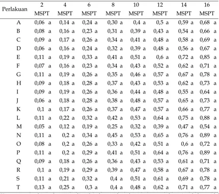 Tabel 3. Pengaruh Kombinasi Media Tanam dan Konsentrasi Pupuk Daun terhadap Pertambahan Panjang (cm)  Daun Tanaman Anggrek Dendrobium sp