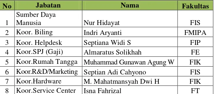 Tabel 1 Struktur Organisasi LIMUNY 2016 