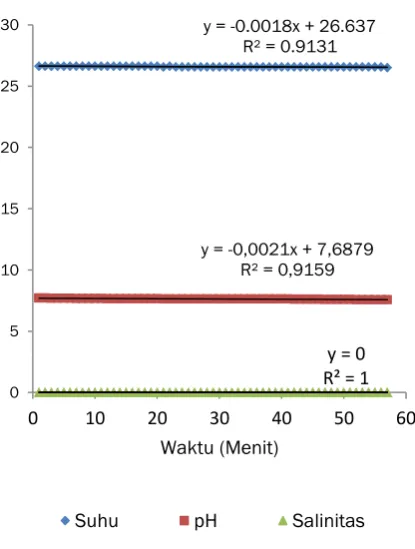 Gambar 4 hasil plot parameter suhu, pH, dan salinitas pada air tawar 
