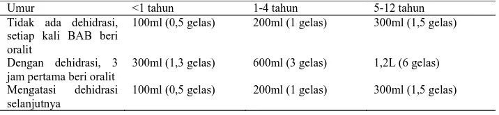 Tabel 2. Takaran pemakaian oralit (Priyanto, 2008) 