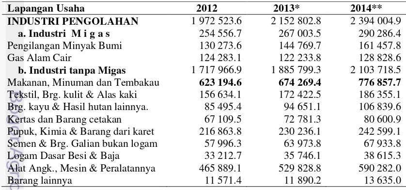 Tabel 1  Produk domestik bruto industri pengolahan atas dasar harga berlaku  menurut lapangan usaha (Miliar Rupiah), 2012-2014 
