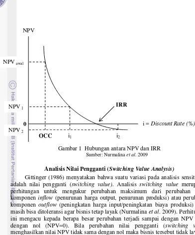 Gambar 1  Hubungan antara NPV dan IRR 