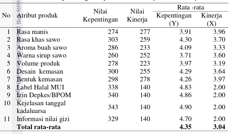 Tabel 7  Hasil perhitungan Importance and  Performance Analysis 