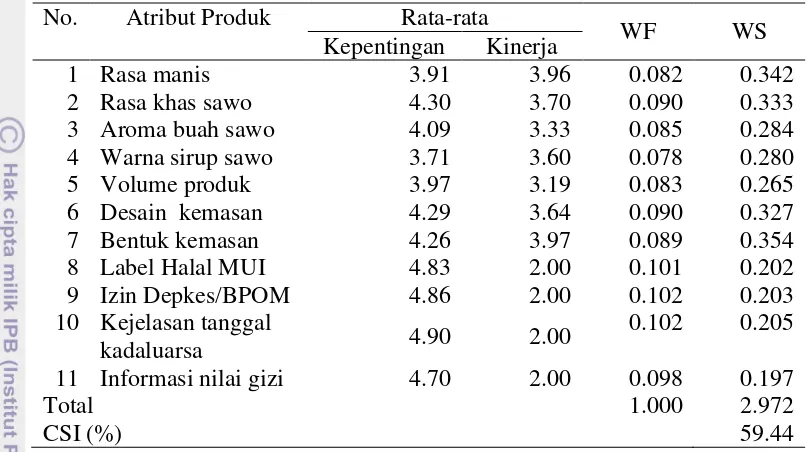 Tabel 8  Hasil perhitungan Customer Satisfaction Index (CSI) sirup sawo 