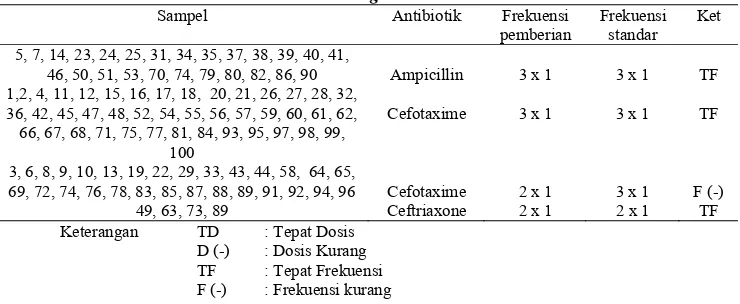 Tabel 11. Distribusi ketepatan frekuensi penggunaan antibiotik pada pasien diare di RSUD 