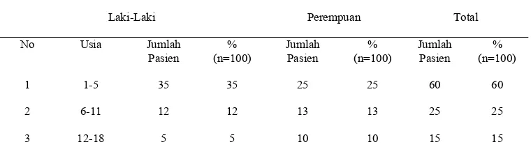 Tabel 2. Distribusi lama perawatan dan kondisi pulang pada pasien diare di RSUD dr. Soediran Mangun Sumarso Kabupaten Wonogiri tahun 2011 Lama perawatan Jumlah pasien % (n=100) Kondisi pulang 