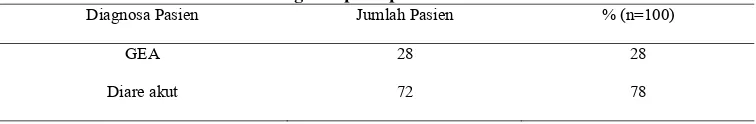 Tabel 3. Distribusi diagnosa pada pasien diare di RSUD “X” tahun 2011 