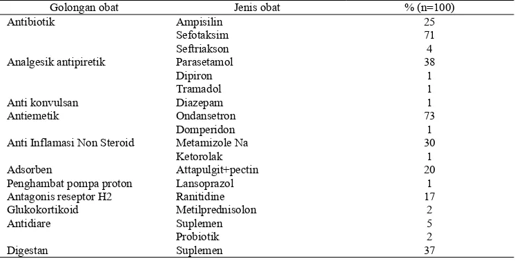 Tabel 4. Distribusi golongan obat yang digunakan pada pasien diare di RSUD dr. Soediran Mangun Sumarso Kabupaten Wonogiri tahun 2011 