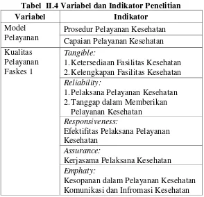 Tabel  II.4 Variabel dan Indikator Penelitian 