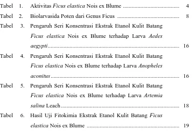 Tabel    1.  Aktivitas Ficus elastica Nois ex Blume  ......................................