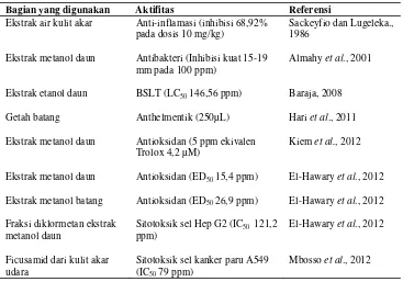Tabel 1. Aktivitas Ficus elastica Nois ex Blume dari Beberapa Penelitian 