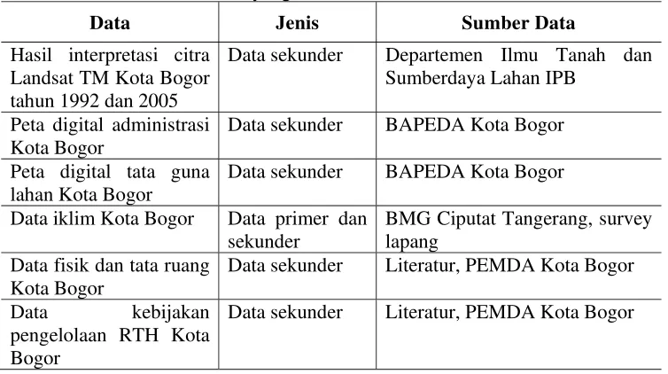 Tabel 1  Jenis dan sumber data yang dibutuhkan 
