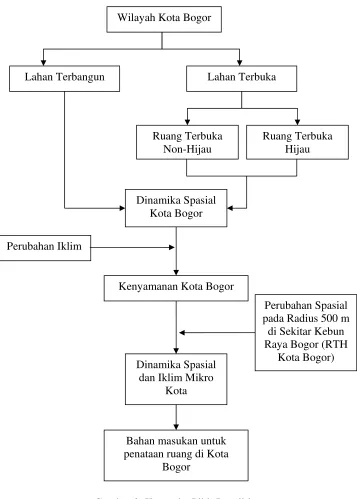 Gambar 3  Kerangka Pikir Penelitian. 