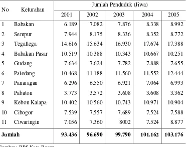 Tabel 5  Perkembangan Penduduk Kecamatan Bogor Tengah tahun 2001-2005 