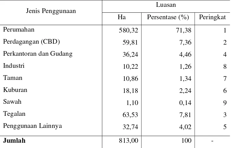 Tabel 6  Tata Guna Lahan Kecamatan Bogor Tengah 