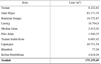 Tabel 7  Jenis-jenis Ruang Terbuka Hijau di Kecamatan Bogor Tengah 