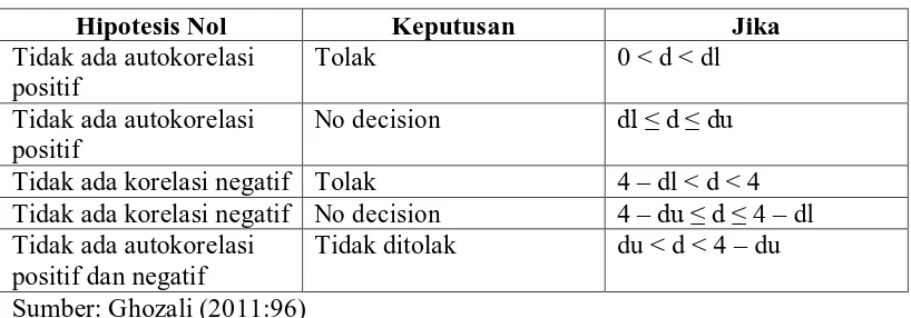 Tabel 3.3 Kriteria Pengambilan Keputusan Uji Autokorelasi 