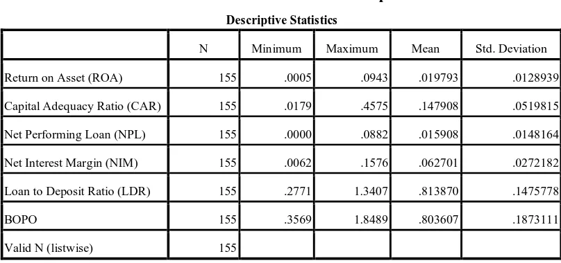 Tabel 4.1 Analisis Statistik Deskriptif 