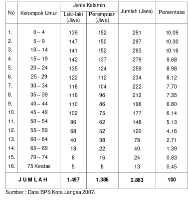 Tabel. 4  Komposisi Penduduk Gampong Telaga Tujuh Bedasarkan Kelompok Umur dan  Jenis Kelamin Tahun 2007