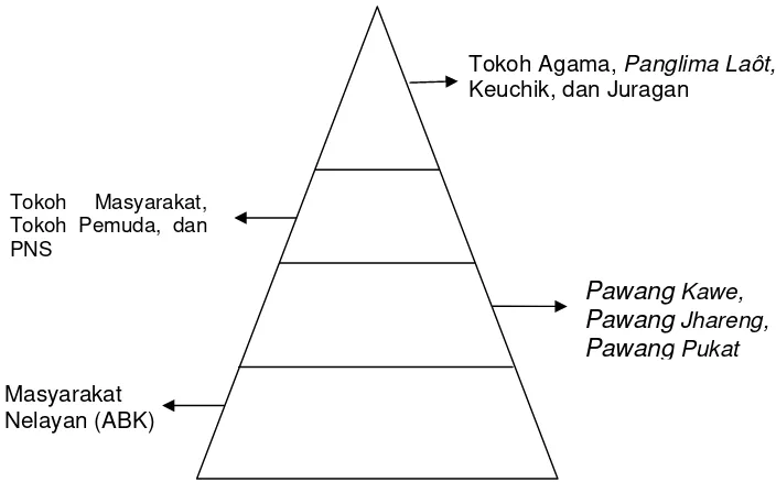 Gambar 5. Piramida Pelapisan Sosial Penduduk Gampong Telaga Tujuh. 