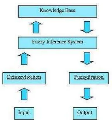 Gambar 2.9 Contoh Pemetaan Input-Output Logika Fuzzy 