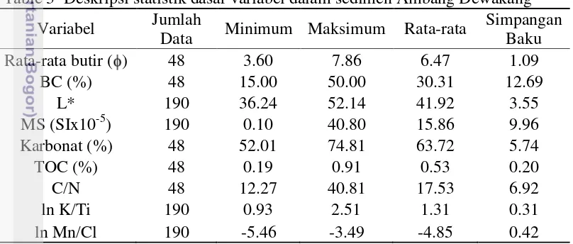 Table 3 Deskripsi statistik dasar variabel dalam sedimen Ambang Dewakang  